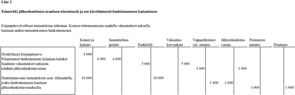Koneet ja Suunnitelma- Vakuutus- Vapaaehtoisten Jälleenhankinta- Poistoeron kalusto poistot Pankkitili korvaukset var.