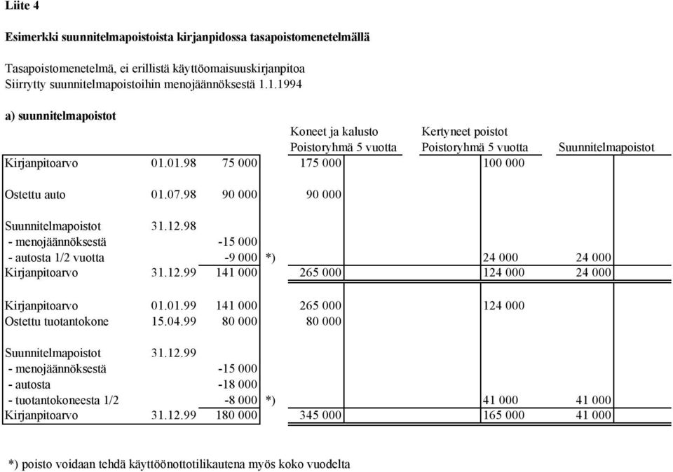 98 90 000 90 000 Suunnitelmapoistot 31.12.98 - menojäännöksestä -15 000 - autosta 1/2 vuotta -9 000 *) 24 000 24 000 Kirjanpitoarvo 31.12.99 141 000 265 000 124 000 24 000 Kirjanpitoarvo 01.