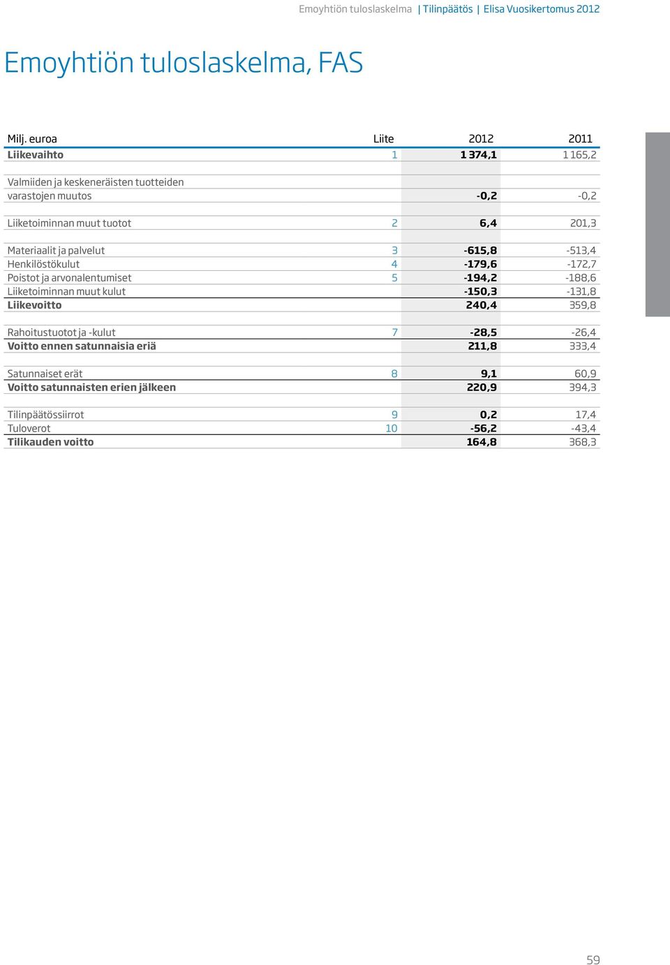 Poistot ja arvonalentumiset 5-194,2-188,6 Liiketoiminnan muut kulut -150,3-131,8 Liikevoitto 240,4 359,8 Rahoitustuotot ja -kulut 7-28,5-26,4 Voitto ennen