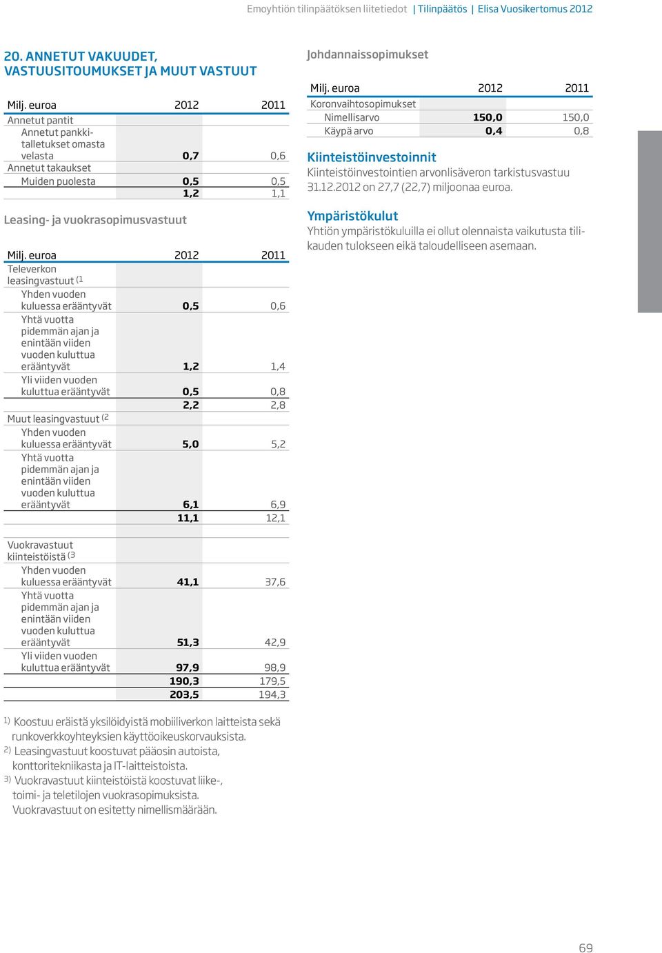 Televerkon leasingvastuut (1 Yhden vuoden kuluessa erääntyvät 0,5 0,6 Yhtä vuotta pidemmän ajan ja enintään viiden vuoden kuluttua erääntyvät 1,2 1,4 Yli viiden vuoden kuluttua erääntyvät 0,5 0,8 2,2