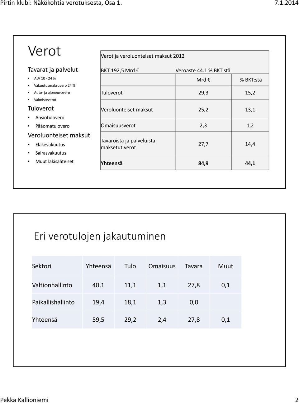 1 % BKT:stä Mrd % BKT:stä Tuloverot 29,3 15,2 Veroluonteiset maksut 25,2 13,1 Omaisuusverot 2,3 1,2 Tavaroista ja palveluista maksetut verot 27,7 14,4