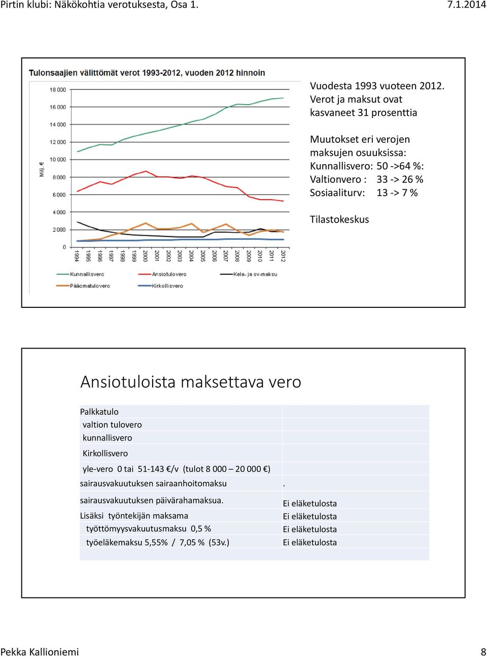 Sosiaaliturv: 13 > 7 % Tilastokeskus Ansiotuloista maksettava vero Palkkatulo valtion tulovero kunnallisvero Kirkollisvero yle vero 0tai 51 143