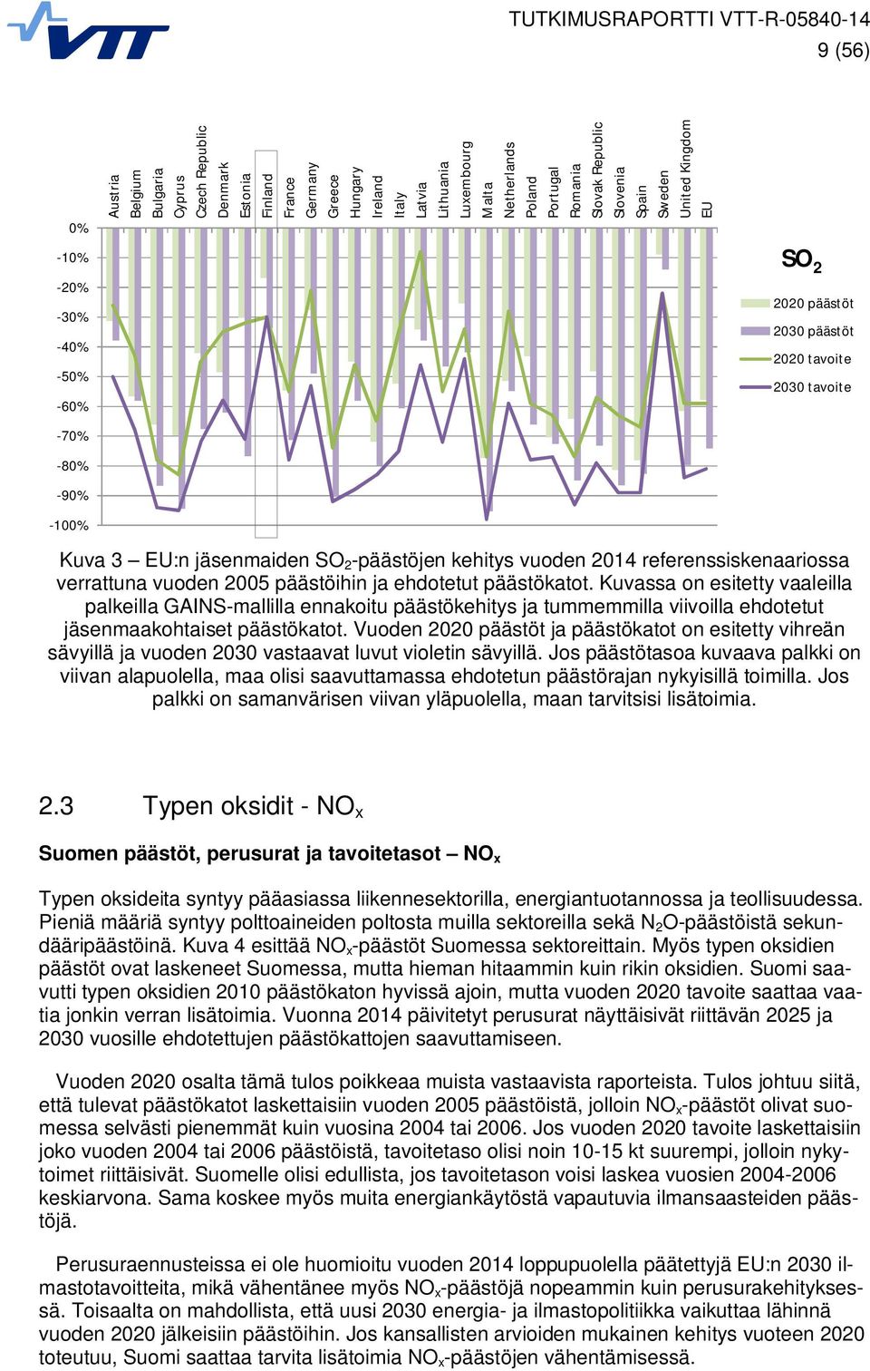 -päästöjen kehitys vuoden 2014 referenssiskenaariossa verrattuna vuoden 2005 päästöihin ja ehdotetut päästökatot.