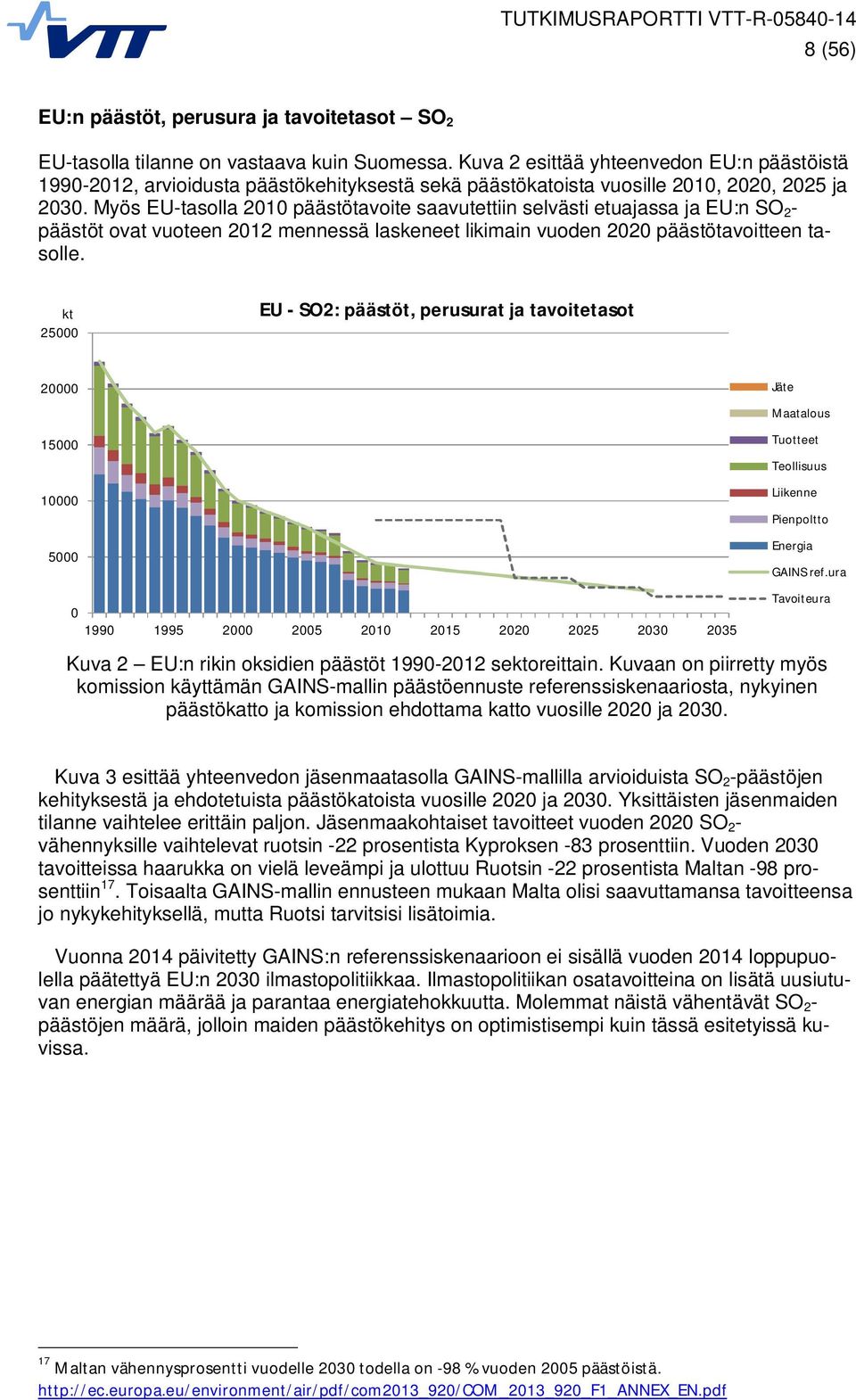 Myös EU-tasolla 2010 päästötavoite saavutettiin selvästi etuajassa ja EU:n SO 2 - päästöt ovat vuoteen 2012 mennessä laskeneet likimain vuoden 2020 päästötavoitteen tasolle.