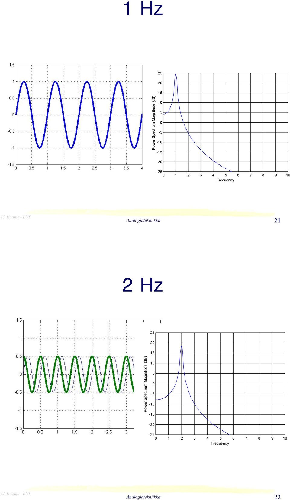 21 2 Hz 25 2 15 Power Spectrum Magnitude (db)