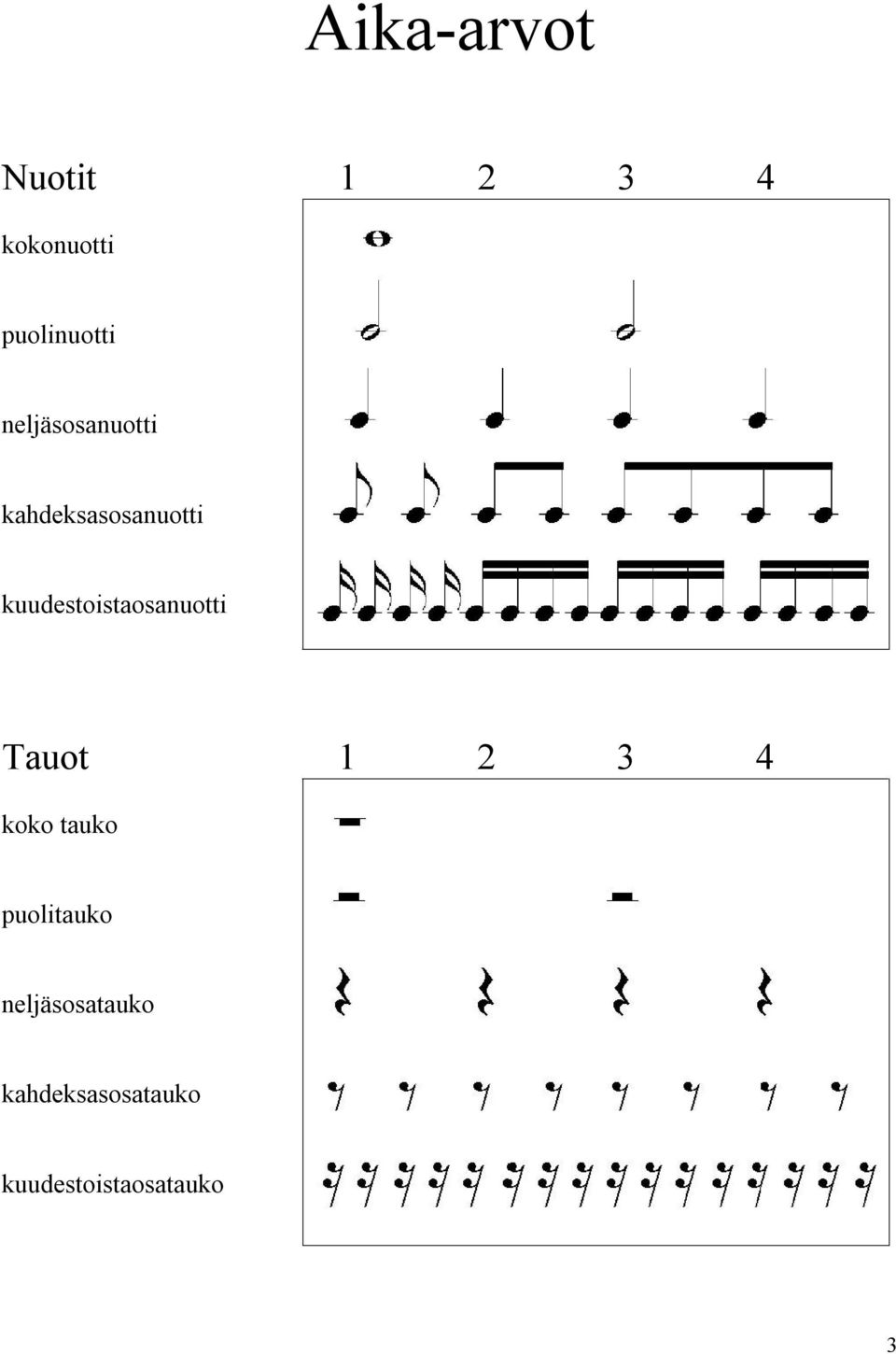 kuudestoistaosanuotti Tauot 1 2 3 4 koko tauko