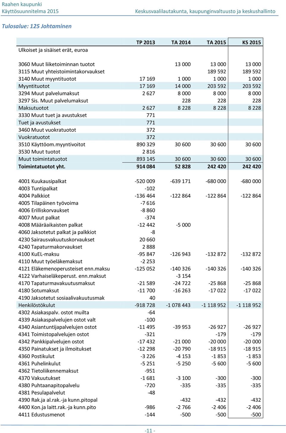 Muut palvelumaksut 228 228 228 Maksutuotot 2 627 8 228 8 228 8 228 3330 Muut tuet ja avustukset 771 Tuet ja avustukset 771 3460 Muut vuokratuotot 372 Vuokratuotot 372 3510 Käyttöom.