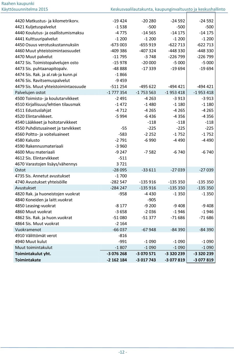 verotuskustannuksiin -673 003-655 919-622 713-622 713 4460 Muut yhteistoimintaosuudet -409 386-407 324-448 330-448 330 4470 Muut palvelut -11 795-3 748-226 799-226 799 4472 Sis.