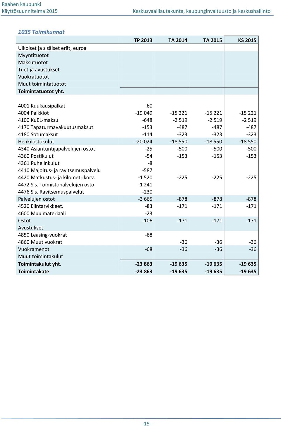 Henkilöstökulut -20 024-18 550-18 550-18 550 4340 Asiantuntijapalvelujen ostot -25-500 -500-500 4360 Postikulut -54-153 -153-153 4361 Puhelinkulut -8 4410 Majoitus- ja ravitsemuspalvelu -587 4420