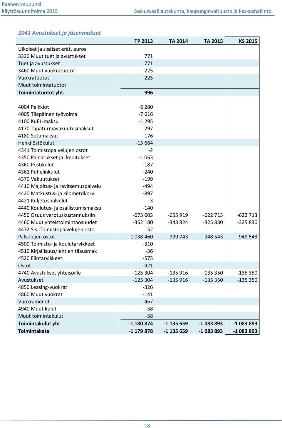 Painatukset ja ilmoitukset -1 063 4360 Postikulut -187 4361 Puhelinkulut -240 4370 Vakuutukset -199 4410 Majoitus- ja ravitsemuspalvelu -494 4420 Matkustus- ja kilometrikorv.