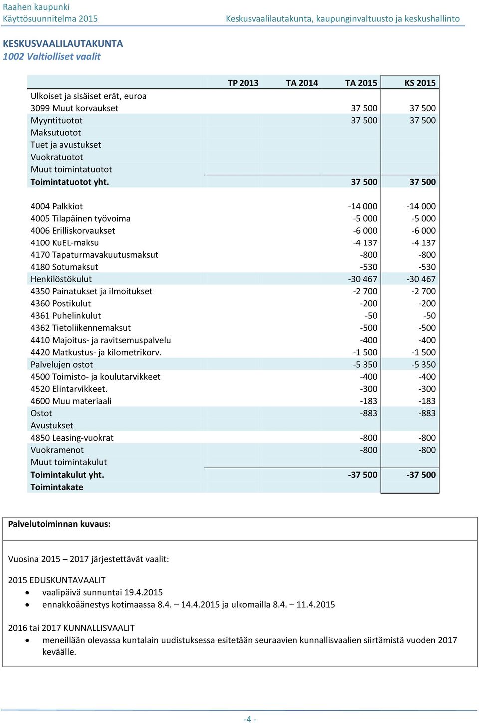 -530-530 Henkilöstökulut -30 467-30 467 4350 Painatukset ja ilmoitukset -2 700-2 700 4360 Postikulut -200-200 4361 Puhelinkulut -50-50 4362 Tietoliikennemaksut -500-500 4410 Majoitus- ja