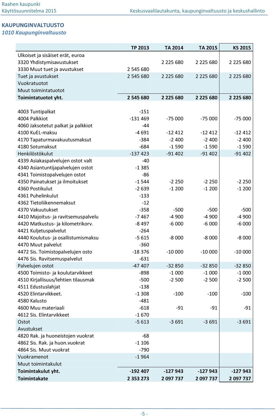 2 545 680 2 225 680 2 225 680 2 225 680 4003 Tuntipalkat -151 4004 Palkkiot -131 469-75 000-75 000-75 000 4060 Jaksotetut palkat ja palkkiot -44 4100 KuEL-maksu -4 691-12 412-12 412-12 412 4170