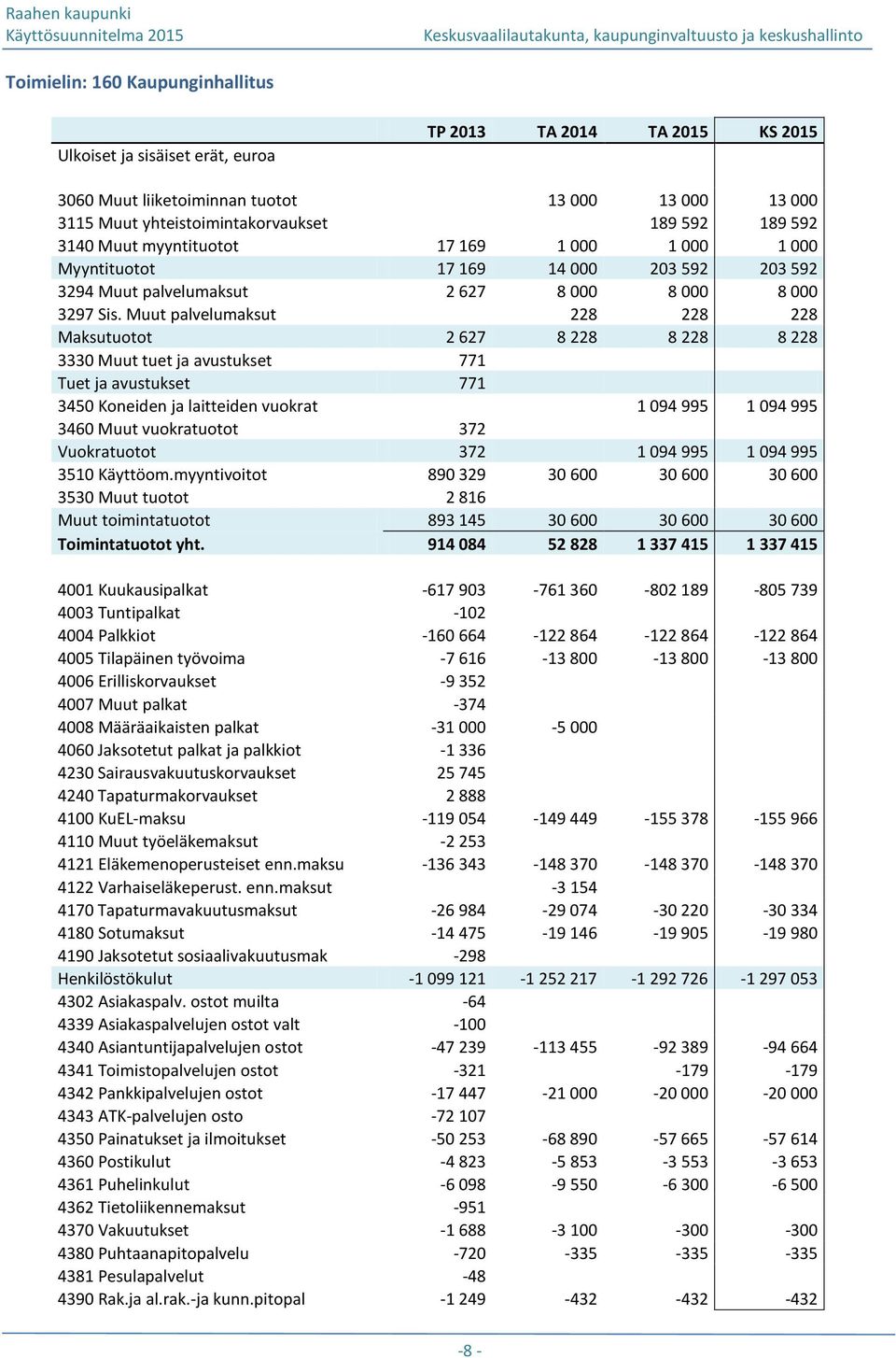 Muut palvelumaksut 228 228 228 Maksutuotot 2 627 8 228 8 228 8 228 3330 Muut tuet ja avustukset 771 Tuet ja avustukset 771 3450 Koneiden ja laitteiden vuokrat 1 094 995 1 094 995 3460 Muut