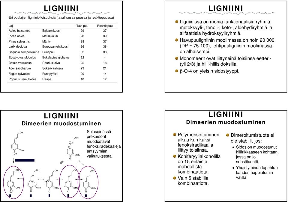 Punapyökki 20 14 Populus tremuloides Haapa 18 17 Ligniinissä on monia funktionaalisia ryhmiä: metoksyyli-, fenoli-, keto-, aldehydiryhmiä ja alifaattisia hydroksyyliryhmiä Havupuuligniinin moolimassa