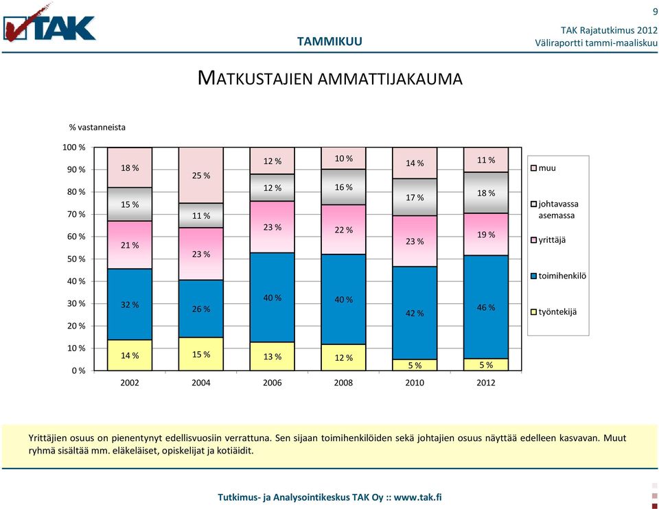 % 13 % 12 % 5 % 5 % 2002 2004 2006 2008 2010 2012 Yrittäjien osuus on pienentynyt edellisvuosiin verrattuna.