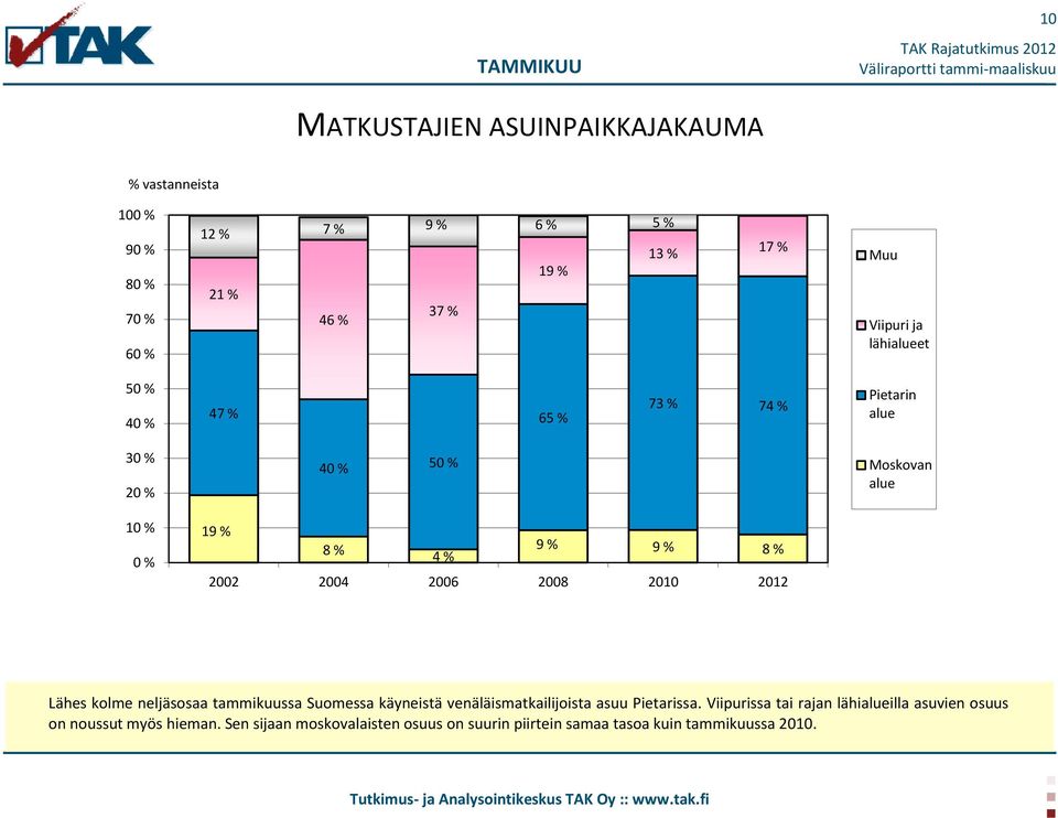 Moskovan alue Lähes kolme neljäsosaa tammikuussa Suomessa käyneistä venäläismatkailijoista asuu Pietarissa.