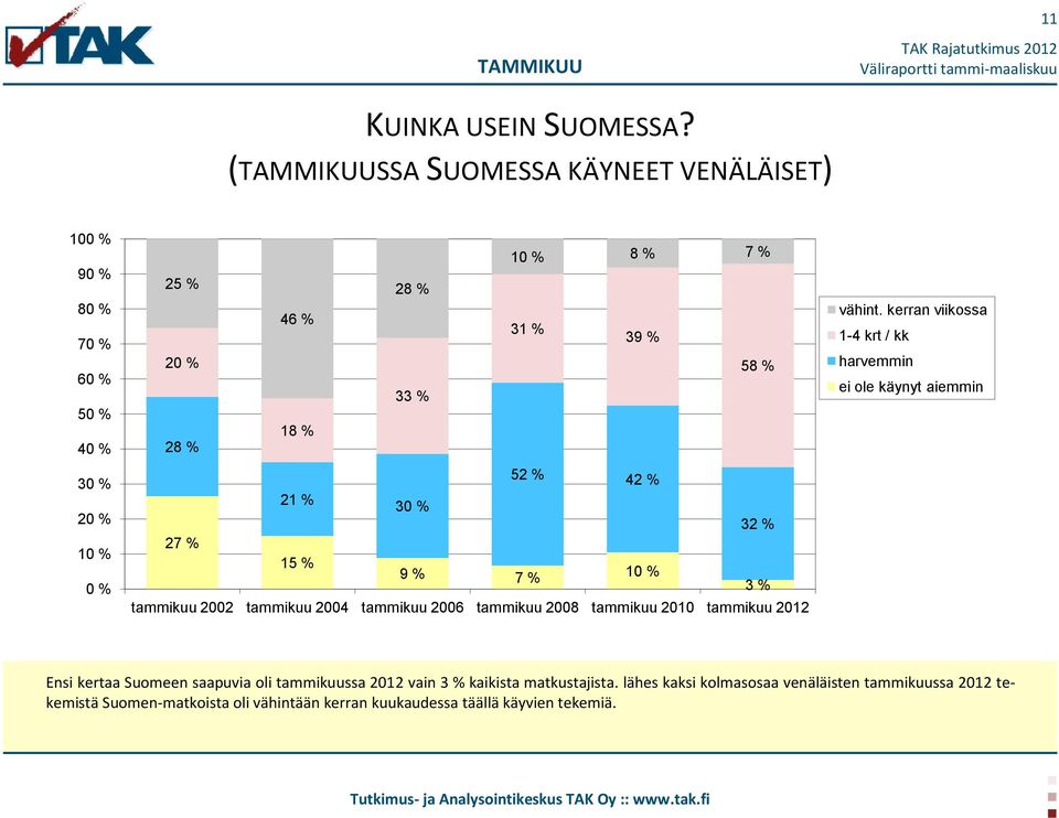 kerran viikossa 1-4 krt / kk harvemmin ei ole käynyt aiemmin 2 52 % 42 % 21 % 32 % 27 % 15 % 9 % 7 % 3 % tammikuu 2002 tammikuu 2004