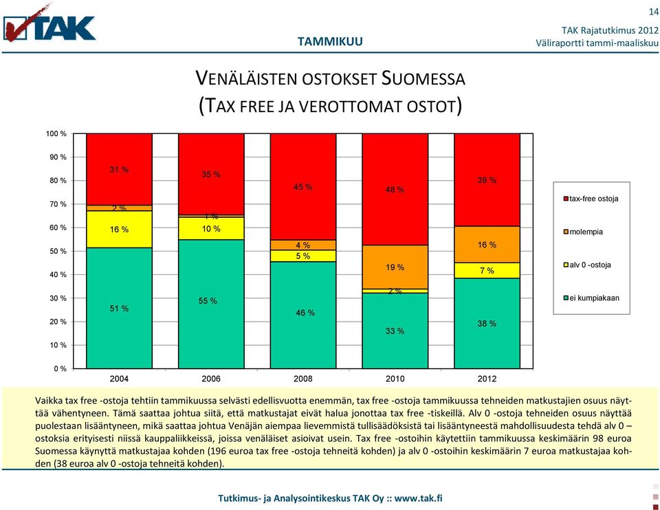 vähentyneen. Tämä saattaa johtua siitä, että matkustajat eivät halua jonottaa tax free -tiskeillä.