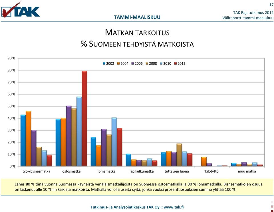 Suomessa käyneistä venäläismatkailijoista on Suomessa ostosmatkalla ja lomamatkalla.