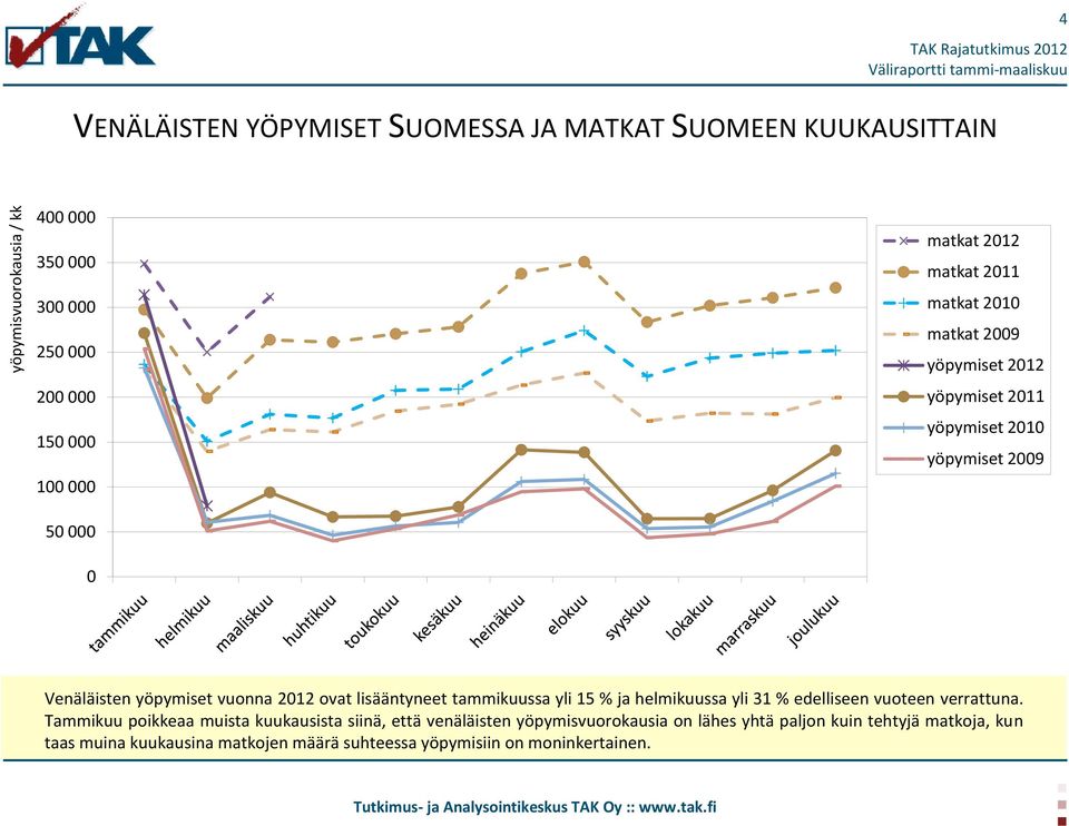 ovat lisääntyneet tammikuussa yli 15 % ja helmikuussa yli 31 % edelliseen vuoteen verrattuna.