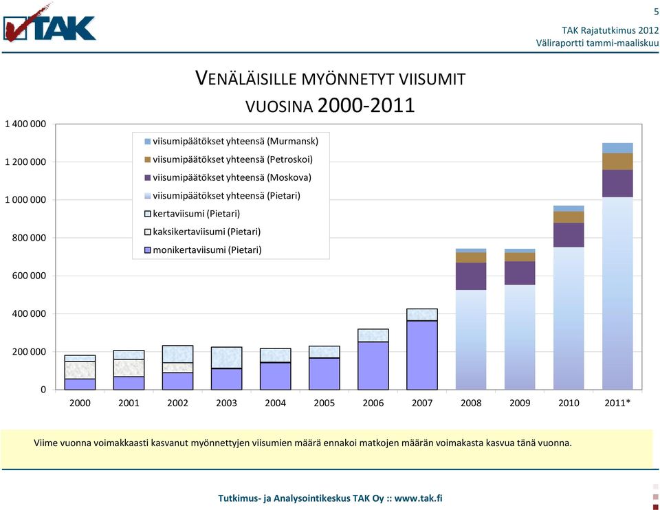 (Pietari) kaksikertaviisumi (Pietari) monikertaviisumi (Pietari) 600 000 400 000 200 000 0 2000 2001 2002 2003 2004 2005 2006