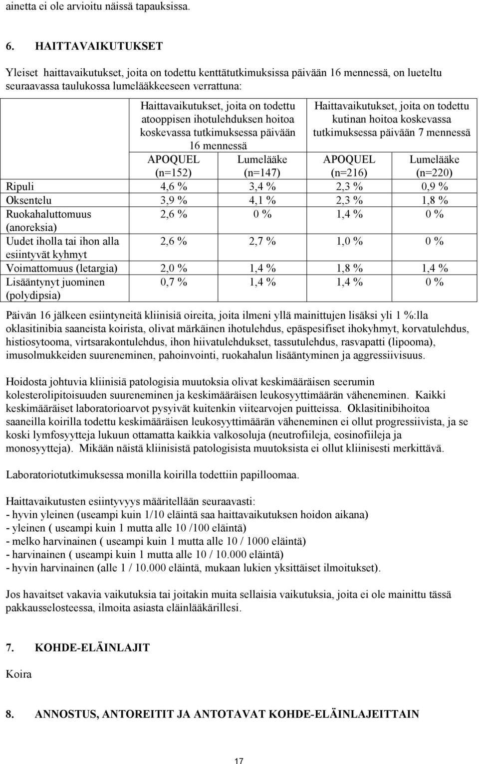 todettu atooppisen ihotulehduksen hoitoa koskevassa tutkimuksessa päivään 16 mennessä APOQUEL Lumelääke (n=152) (n=147) Haittavaikutukset, joita on todettu kutinan hoitoa koskevassa tutkimuksessa