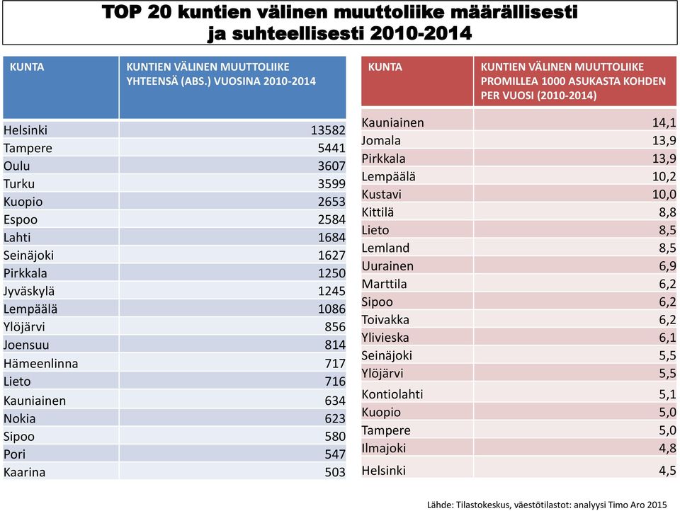 1627 Pirkkala 1250 Jyväskylä 1245 Lempäälä 1086 Ylöjärvi 856 Joensuu 814 Hämeenlinna 717 Lieto 716 Kauniainen 634 Nokia 623 Sipoo 580 Pori 547 Kaarina 503 Kauniainen 14,1 Jomala 13,9 Pirkkala 13,9