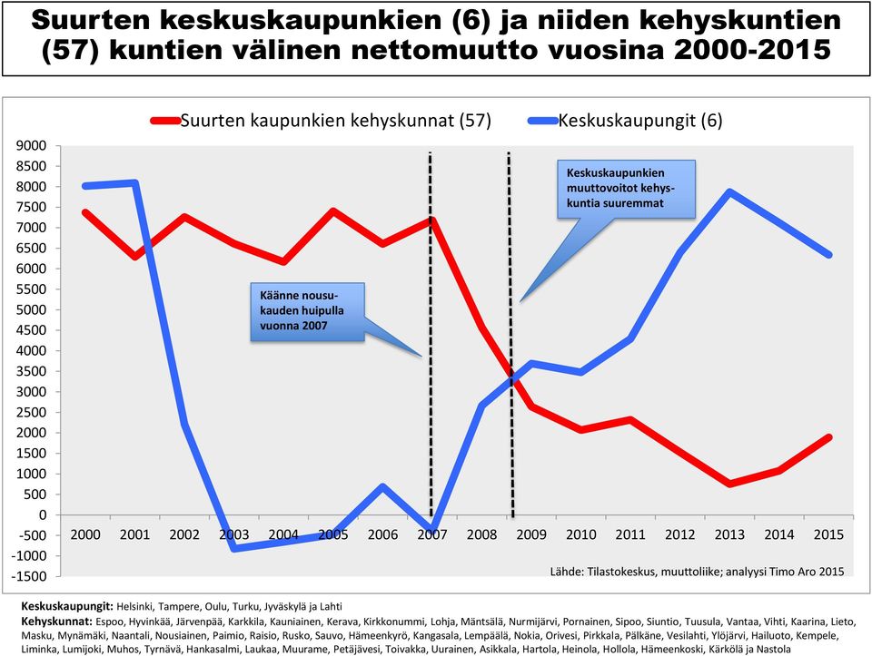 2008 2009 2010 2011 2012 2013 2014 2015 Lähde: Tilastokeskus, muuttoliike; analyysi Timo Aro 2015 Keskuskaupungit: Helsinki, Tampere, Oulu, Turku, Jyväskylä ja Lahti Kehyskunnat: Espoo, Hyvinkää,