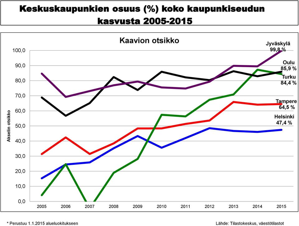 Tampere 64,5 % Helsinki 47,4 % 40,0 30,0 20,0 10,0 0,0 2005 2006 2007 2008 2009 2010