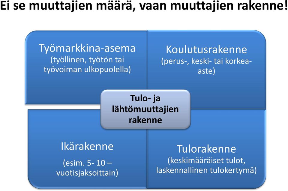 Koulutusrakenne (perus-, keski- tai korkeaaste) Tulo- ja lähtömuuttajien