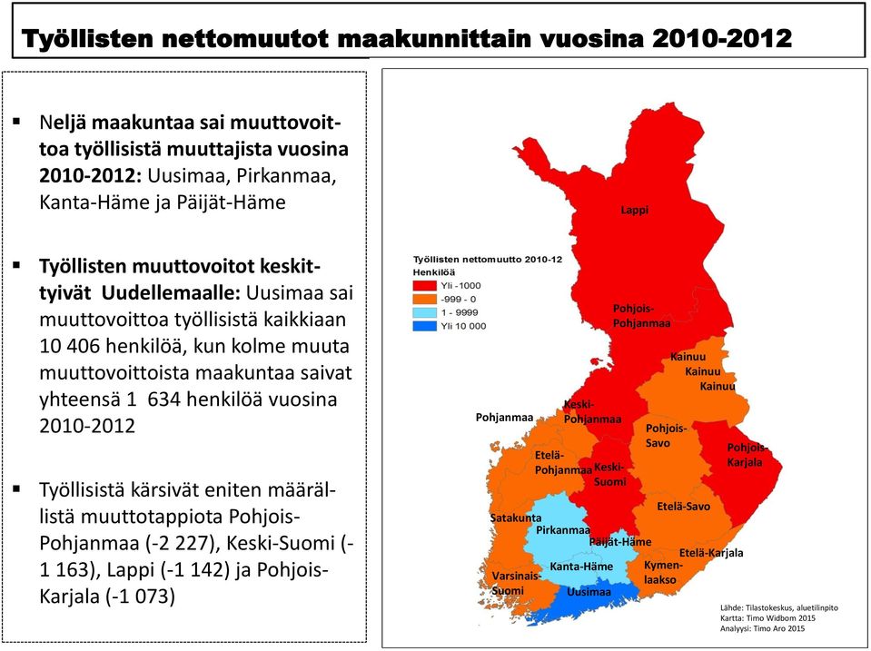Työllisistä kärsivät eniten määrällistä muuttotappiota Pohjois- Pohjanmaa (-2 227), Keski-Suomi (- 1 163), Lappi (-1 142) ja Pohjois- Karjala (-1 073) Pohjanmaa Etelä-Savo Satakunta Pirkanmaa