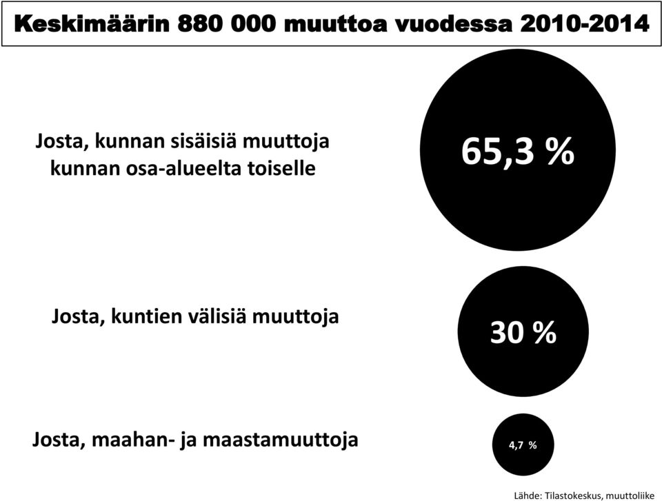 65,3 % Josta, kuntien välisiä muuttoja 30 % Josta,