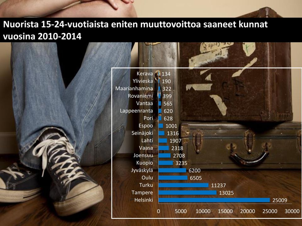 Joensuu Kuopio Jyväskylä Oulu Turku Tampere Helsinki 134 190 322 399 565 620 628 1001