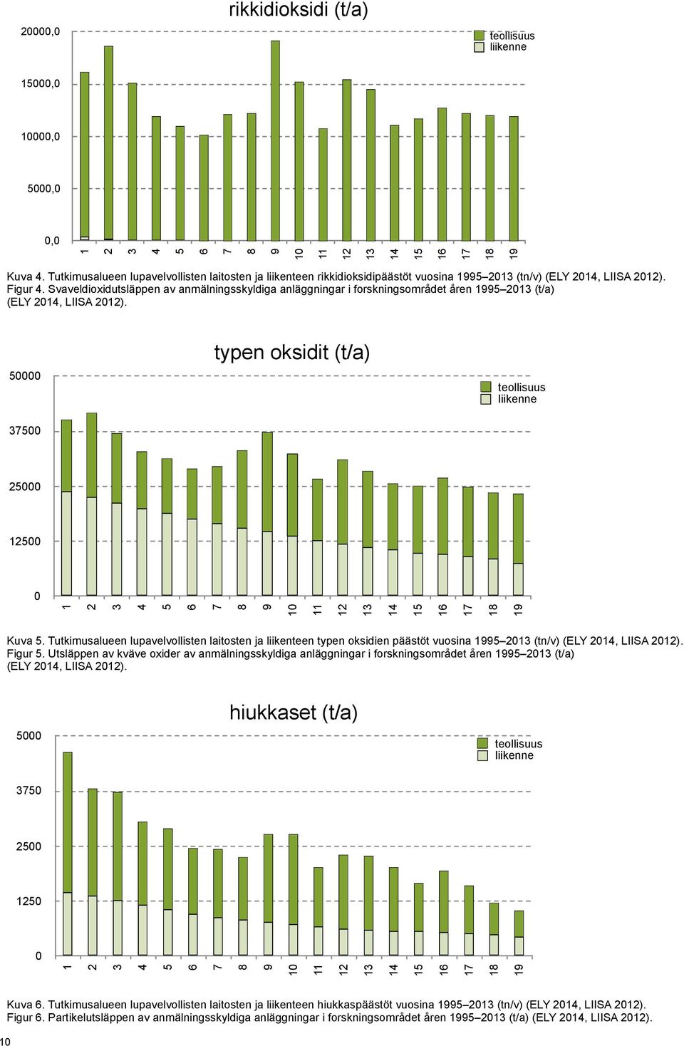 Svaveldioxidutsläppen av anmälningsskyldiga anläggningar i forskningsområdet åren 1995 2013 (t/a) (ELY 2014, LIISA 2012).