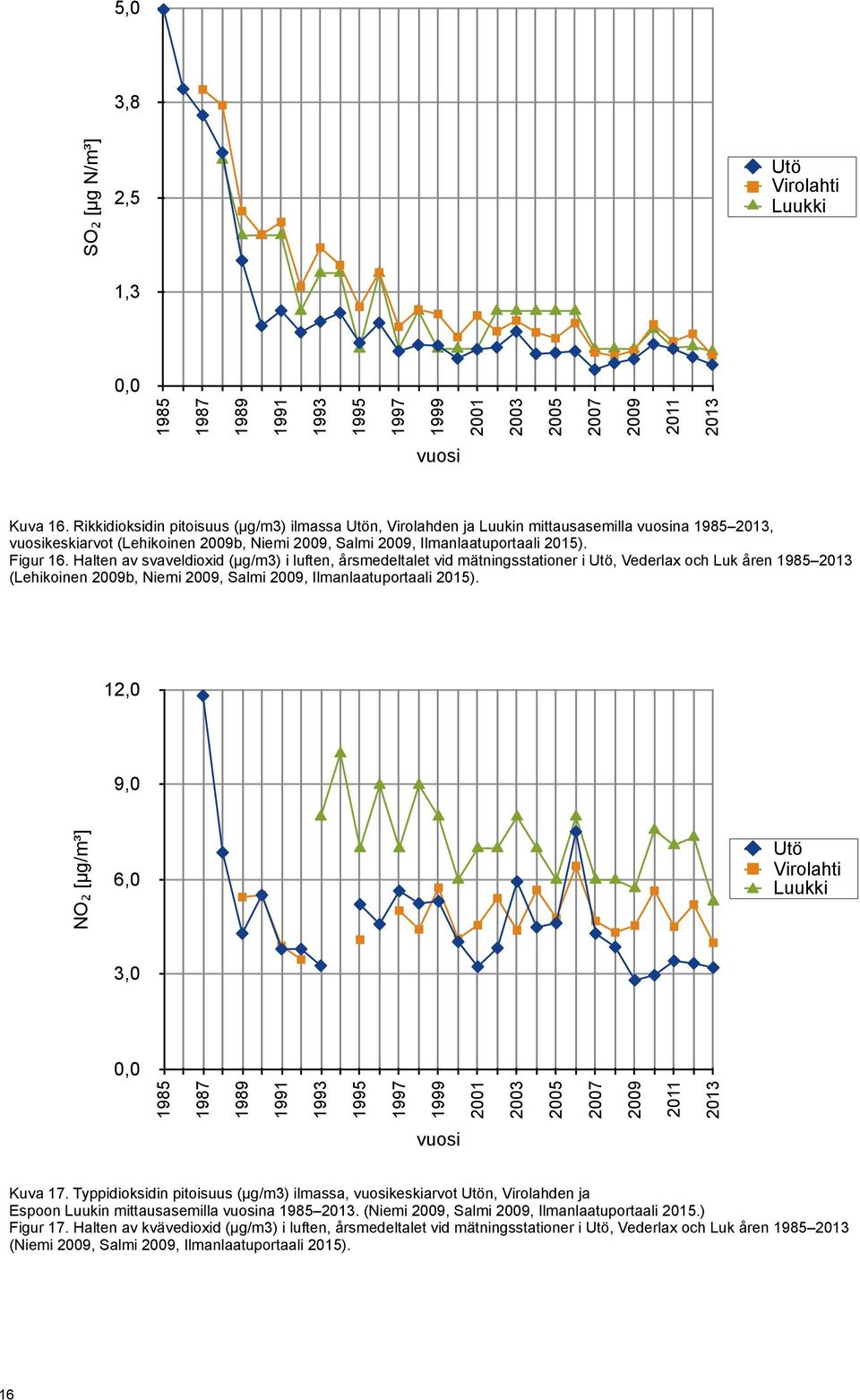 Halten av svaveldioxid (µg/m3) i luften, årsmedeltalet vid mätningsstationer i Utö, Vederlax och Luk åren 1985 2013 (Lehikoinen 2009b, Niemi 2009, Salmi 2009, Ilmanlaatuportaali 2015).