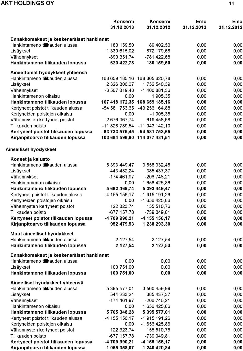 2012 31.12.2012 Ennakkomaksut ja keskeneräiset hankinnat Hankintameno tilikauden alussa 180 159,50 89 402,50 0,00 0,00 Lisäykset 1 330 615,02 872 179,68 0,00 0,00 Vähennykset -890 351,74-781 422,68