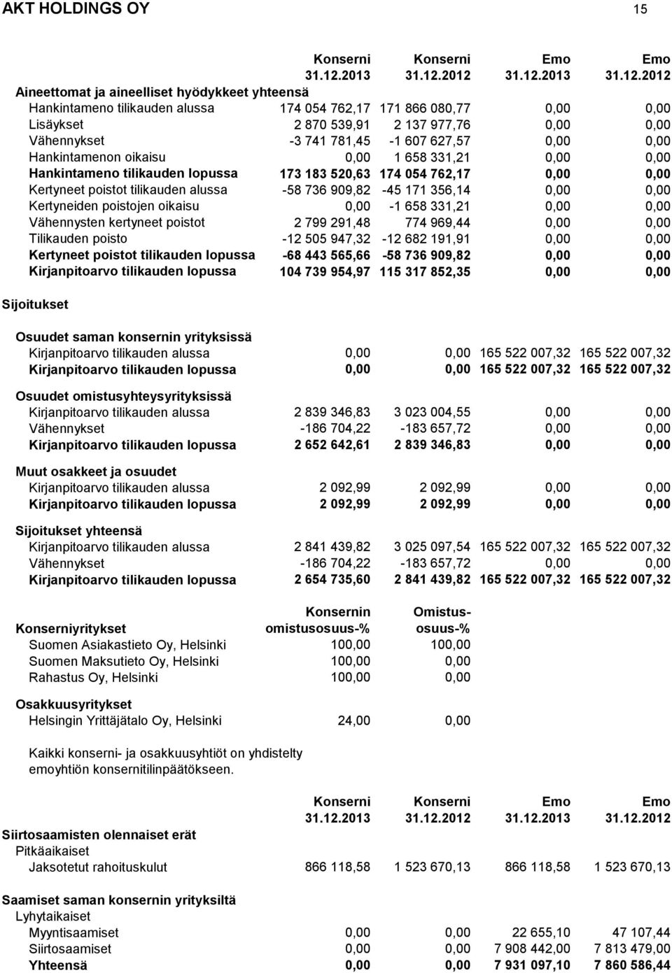 2012 31.12.2012 Aineettomat ja aineelliset hyödykkeet yhteensä Hankintameno tilikauden alussa 174 054 762,17 171 866 080,77 0,00 0,00 Lisäykset 2 870 539,91 2 137 977,76 0,00 0,00 Vähennykset -3 741