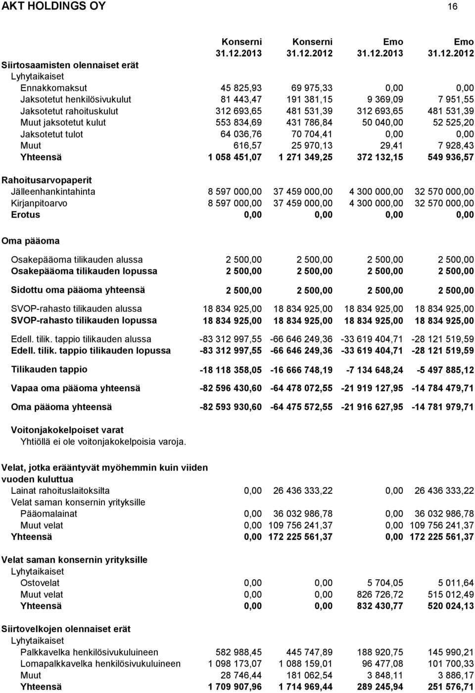 2012 31.12.2012 Siirtosaamisten olennaiset erät Lyhytaikaiset Ennakkomaksut 45 825,93 69 975,33 0,00 0,00 Jaksotetut henkilösivukulut 81 443,47 191 381,15 9 369,09 7 951,55 Jaksotetut rahoituskulut