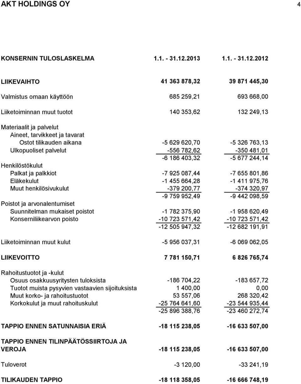 2012 LIIKEVAIHTO 41 363 878,32 39 871 445,30 Valmistus omaan käyttöön 685 259,21 693 668,00 Liiketoiminnan muut tuotot 140 353,62 132 249,13 Materiaalit ja palvelut Aineet, tarvikkeet ja tavarat