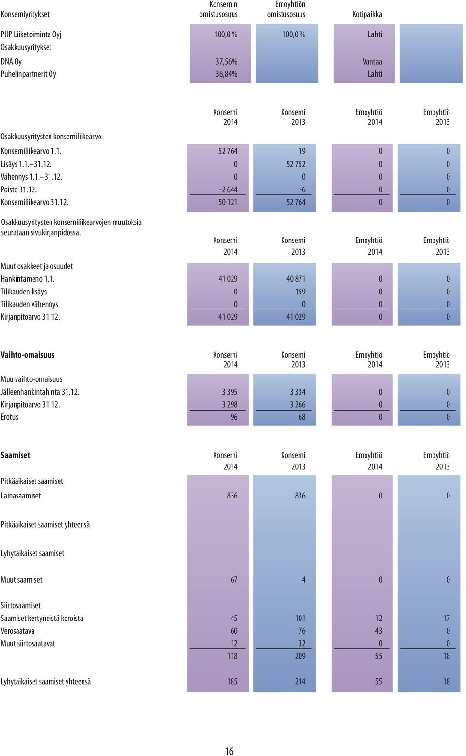 12. 50 121 52 764 0 0 Osakkuusyritysten konserniliikearvojen muutoksia seurataan sivukirjanpidossa. Konserni Konserni Emoyhtiö Emoyhtiö 2014 2013 2014 2013 Muut osakkeet ja osuudet Hankintameno 1.1. 41 029 40 871 0 0 Tilikauden lisäys 0 159 0 0 Tilikauden vähennys 0 0 0 0 Kirjanpitoarvo 31.