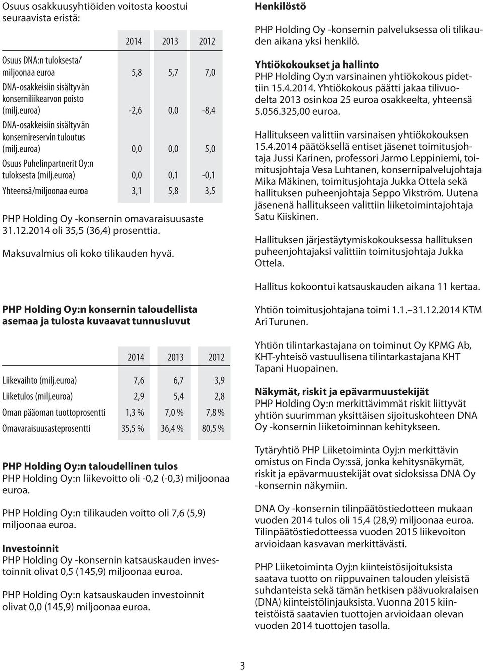 euroa) 0,0 0,1-0,1 Yhteensä/miljoonaa euroa 3,1 5,8 3,5 PHP Holding Oy -konsernin omavaraisuusaste 31.12.2014 oli 35,5 (36,4) prosenttia. Maksuvalmius oli koko tilikauden hyvä.