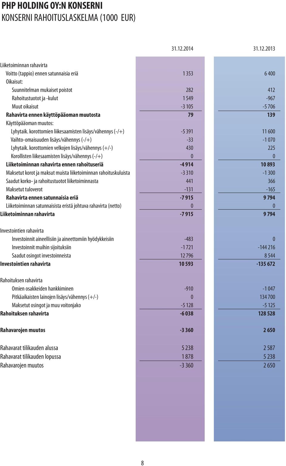 2013 Liiketoiminnan rahavirta Voitto (tappio) ennen satunnaisia eriä 1 353 6 400 Oikaisut: Suunnitelman mukaiset poistot 282 412 Rahoitustuotot ja -kulut 1 549-967 Muut oikaisut -3 105-5 706