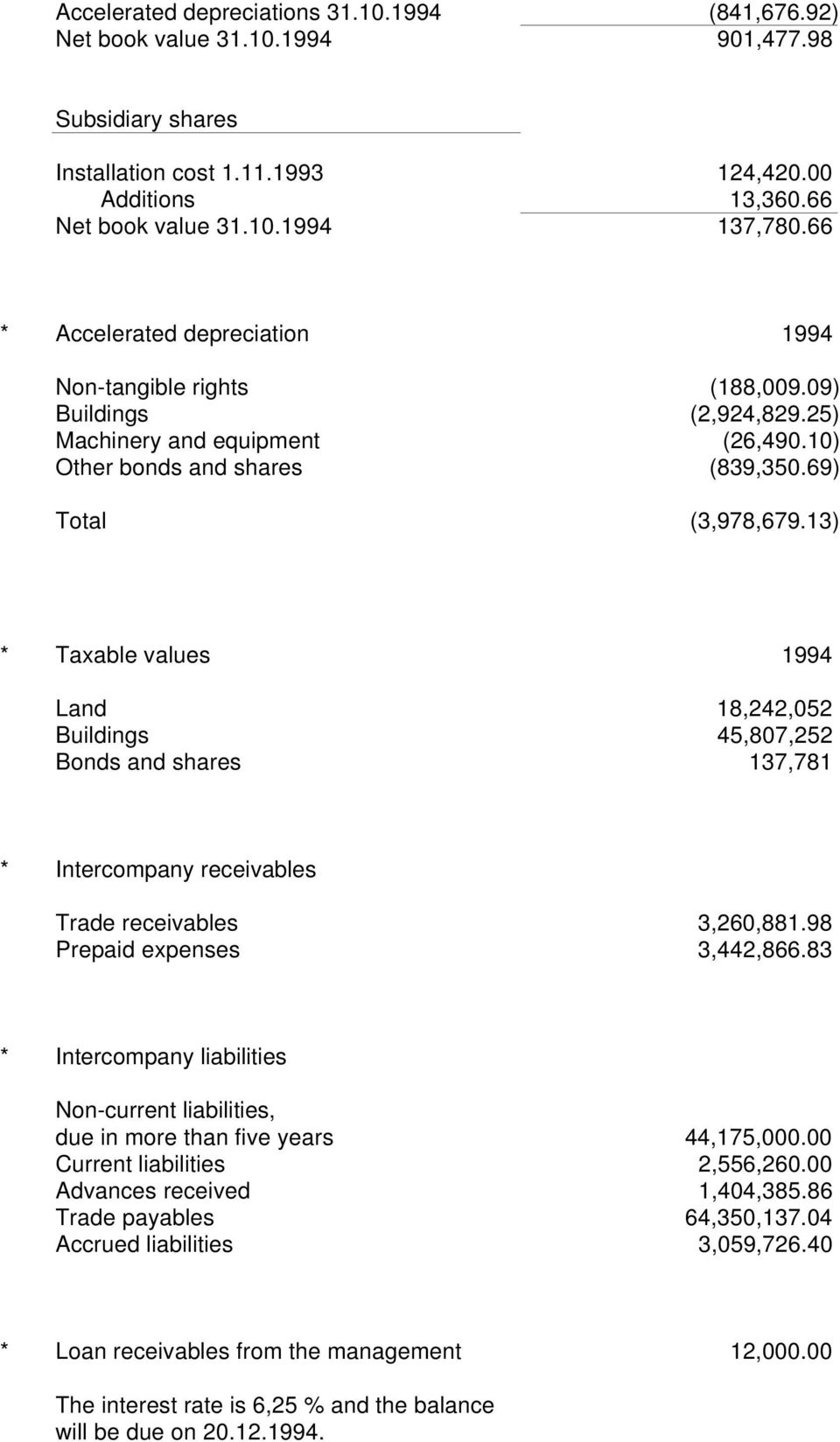 13) * Taxable values 1994 Land 18,242,052 Buildings 45,807,252 Bonds and shares 137,781 * Intercompany receivables Trade receivables 3,260,881.98 Prepaid expenses 3,442,866.