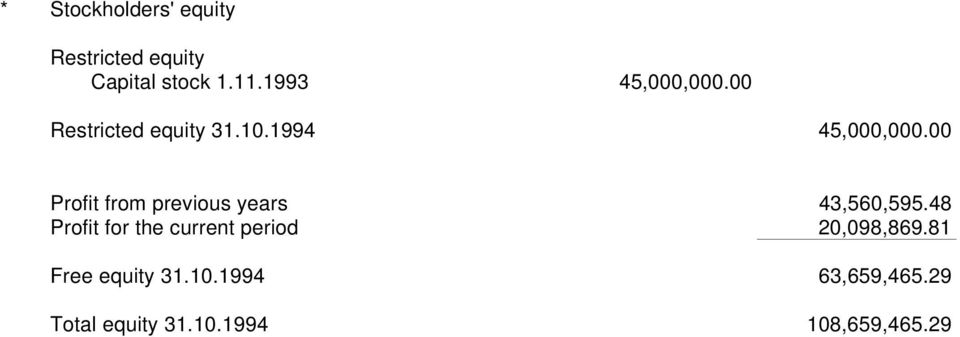 00 Profit from previous years 43,560,595.