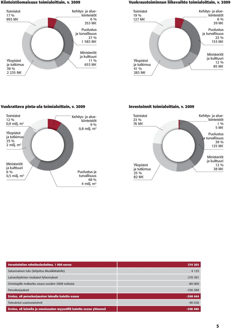 liikevaihto v, 2005 2009 Kehitys- ja aluekiinteistöt 6 % 39 M Puolustus ja turvallisuus 22 % 153 M Yliopistot ja tutkimus 39 % 2 235 M Ministeriöt ja kulttuuri 11 % 653 M Yliopistot ja tutkimus 41 %