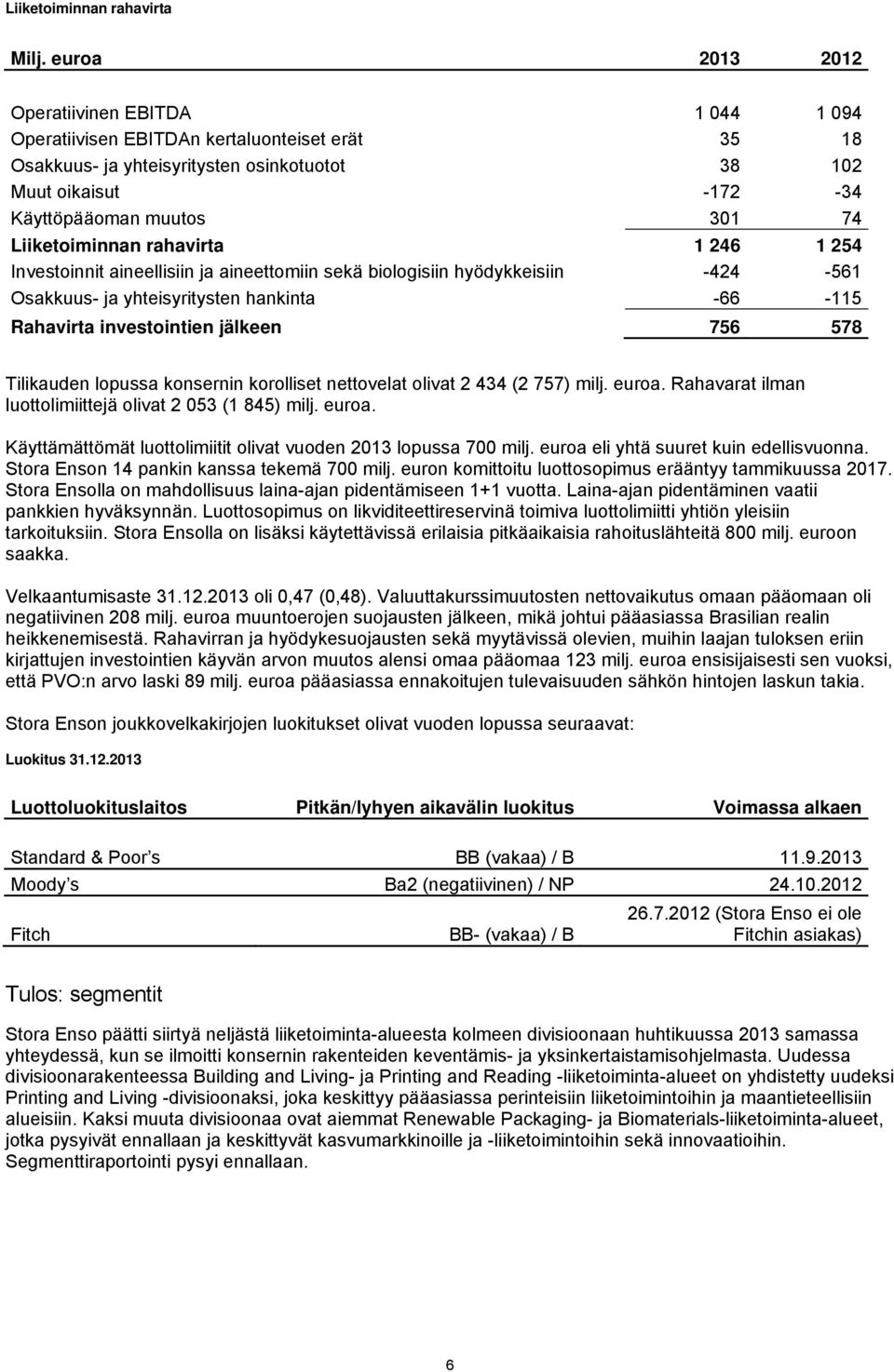 Liiketoiminnan rahavirta 1 246 1 254 Investoinnit aineellisiin ja aineettomiin sekä biologisiin hyödykkeisiin -424-561 Osakkuus- ja yhteisyritysten hankinta -66-115 Rahavirta investointien jälkeen
