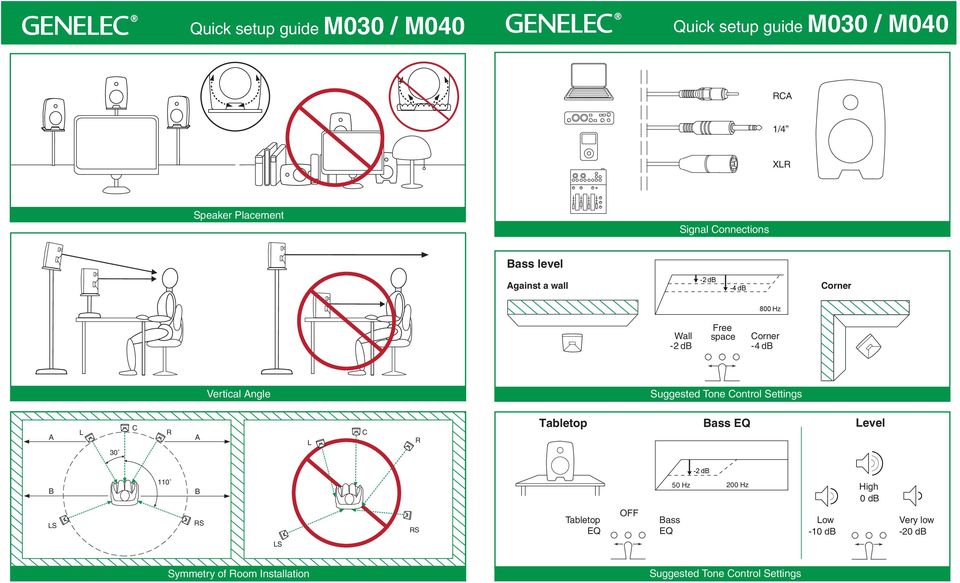 Suggeste Tone Control Settings L 30 C R L C R Tabletop ass Level -2 LS 110 RS LS RS Tabletop OFF