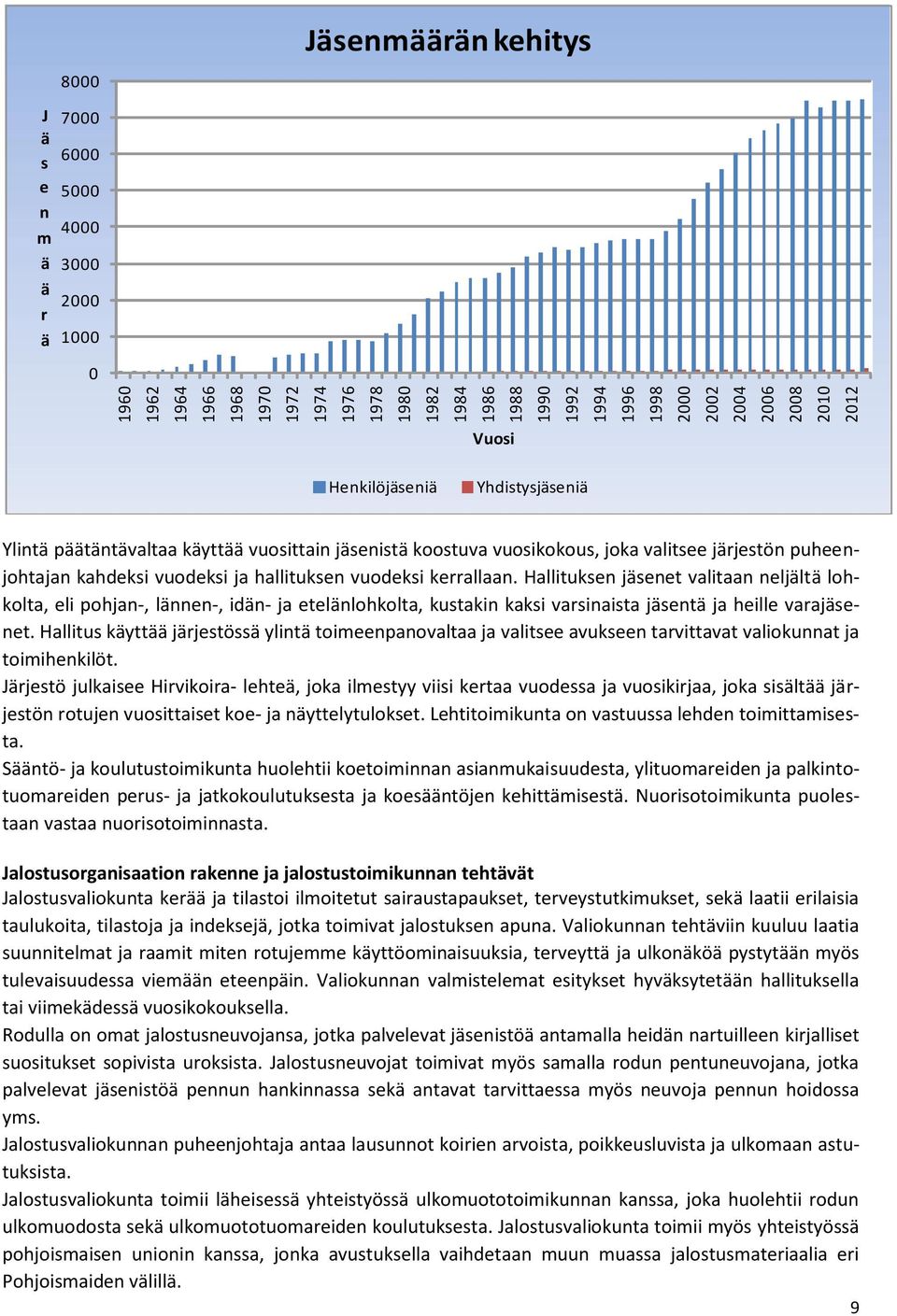 vuodeksi kerrallaan. Hallituksen jäsenet valitaan neljältä lohkolta, eli pohjan-, lännen-, idän- ja etelänlohkolta, kustakin kaksi varsinaista jäsentä ja heille varajäsenet.