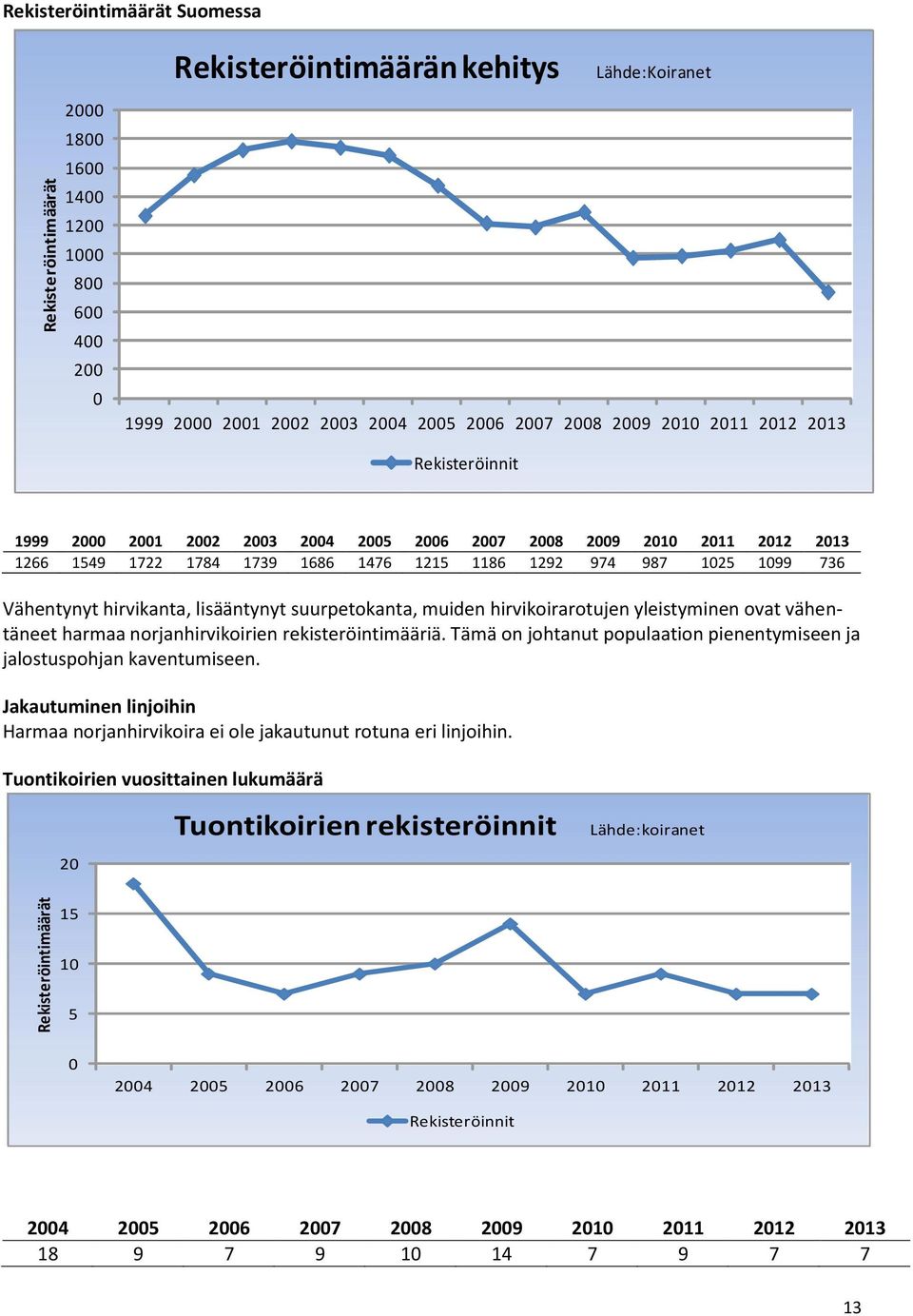 Vähentynyt hirvikanta, lisääntynyt suurpetokanta, muiden hirvikoirarotujen yleistyminen ovat vähentäneet harmaa norjanhirvikoirien rekisteröintimääriä.