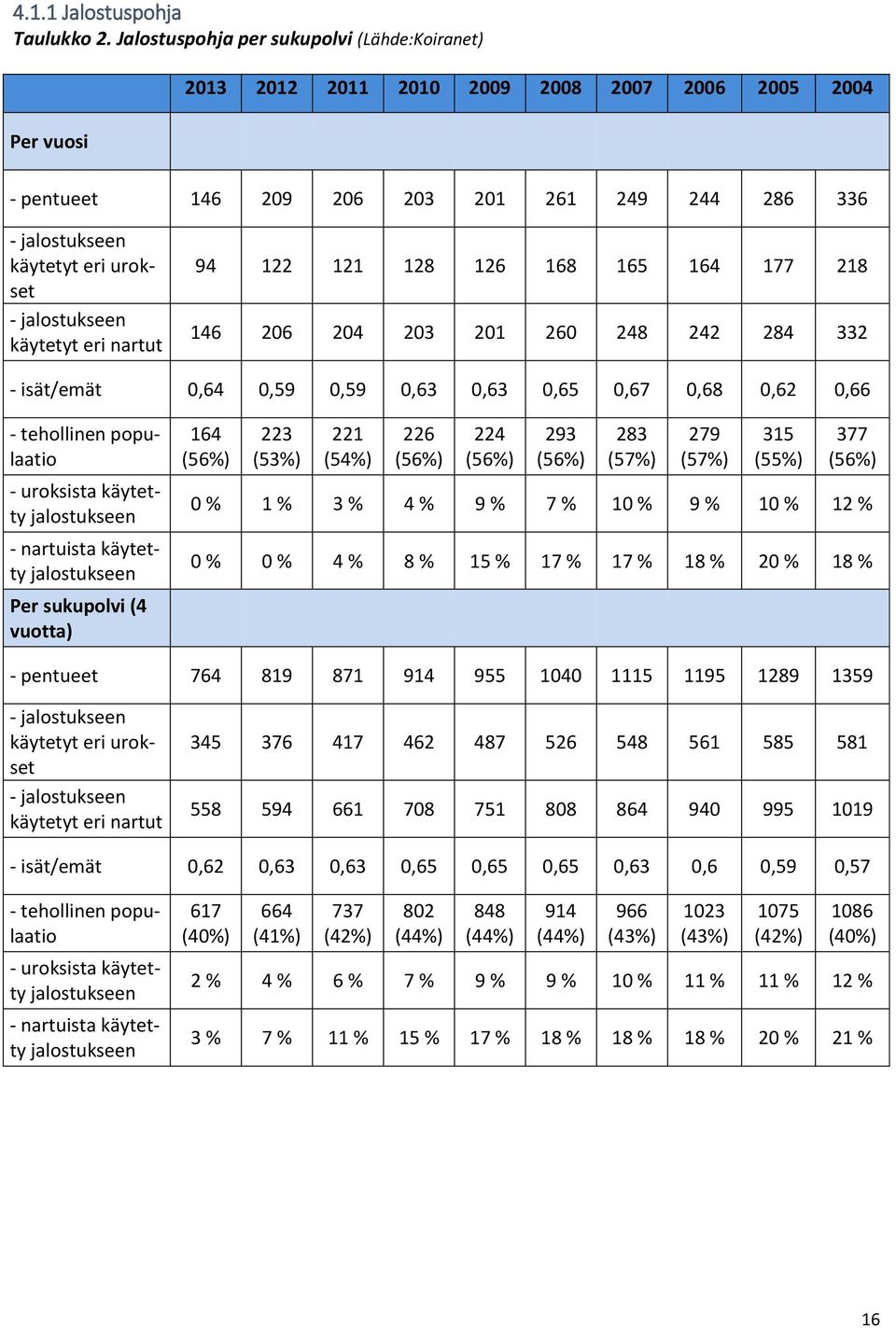 jalostukseen käytetyt eri nartut 94 122 121 128 126 168 165 164 177 218 146 206 204 203 201 260 248 242 284 332 - isät/emät 0,64 0,59 0,59 0,63 0,63 0,65 0,67 0,68 0,62 0,66 - tehollinen populaatio -